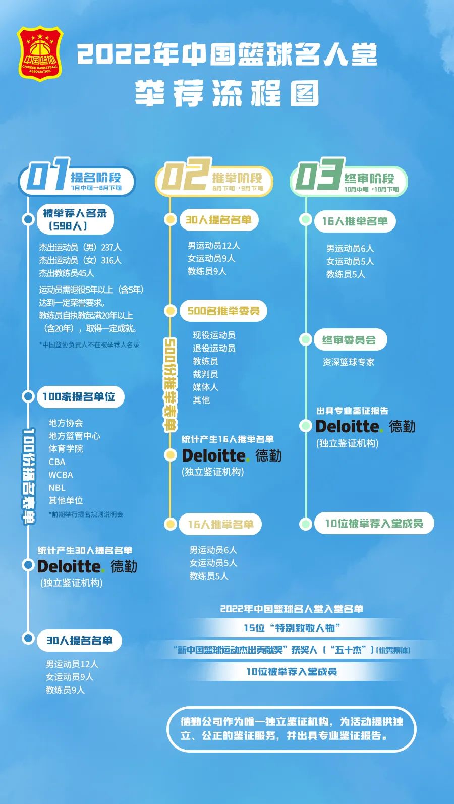 2022年中国篮球名人堂举荐流程图：从资格确认到