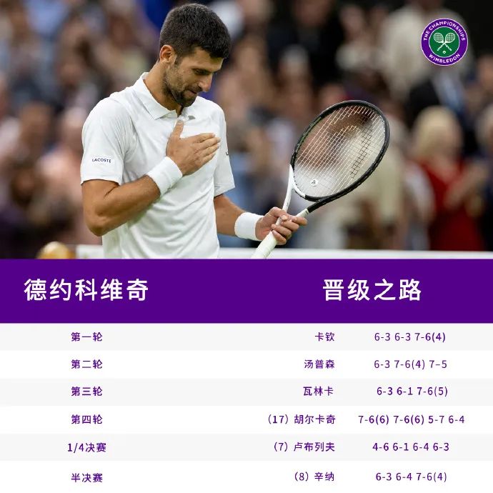 德约科维奇温网决赛惜败阿尔卡拉斯 西班牙新星