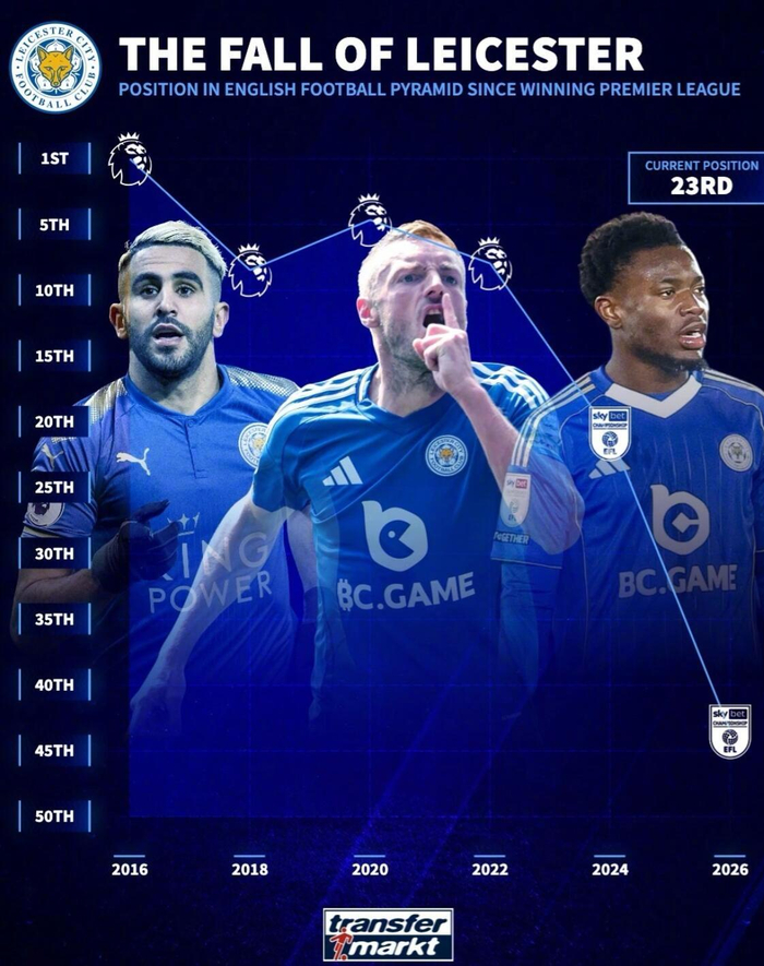 昔日英超冠军莱斯特城滑向英甲边缘